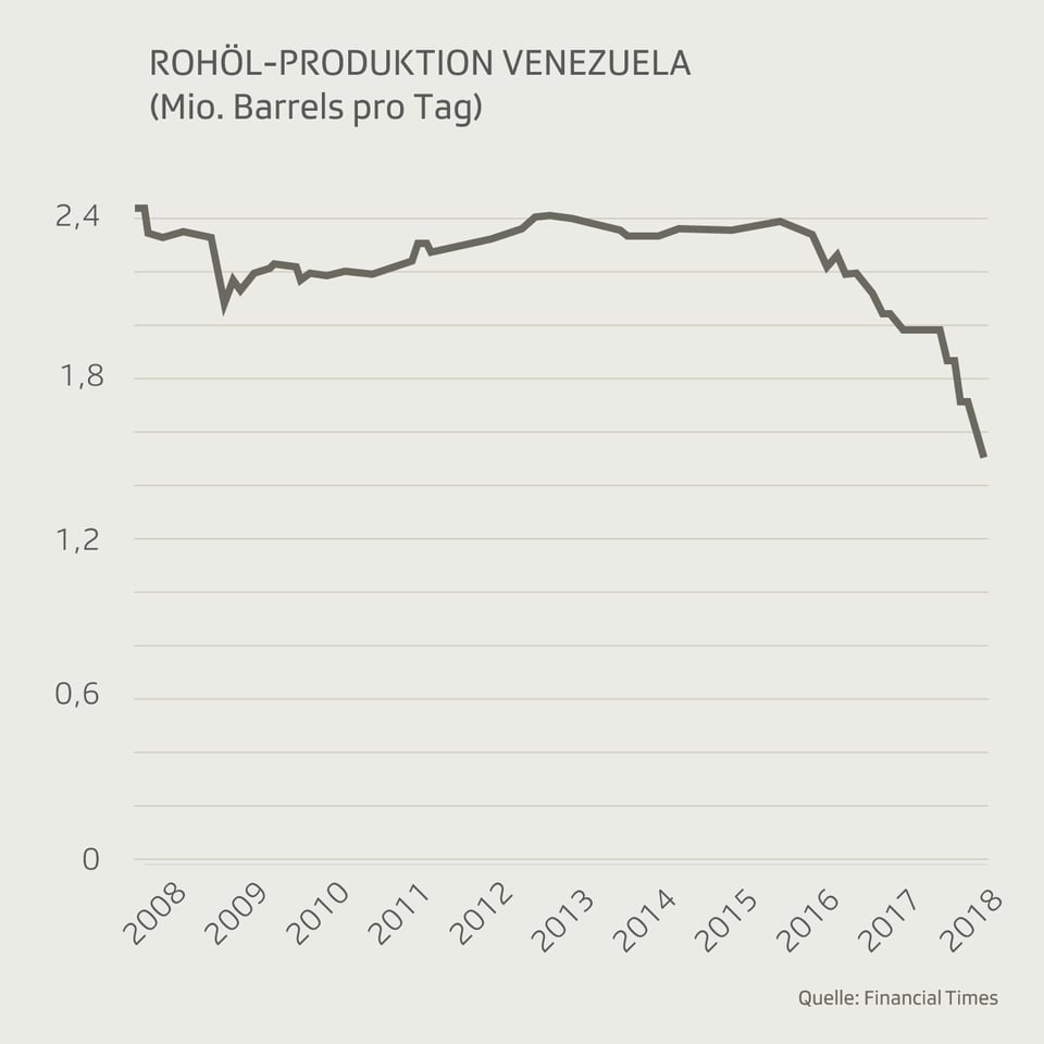 Grafik mit der Rohölproduktion in Venezuela von 2008 bis 2018.