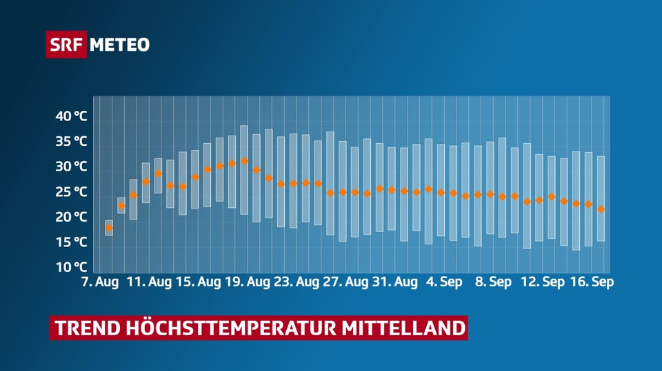 Trend der Höchsttemperaturen im Mittelland für die kommenden 40 Tage