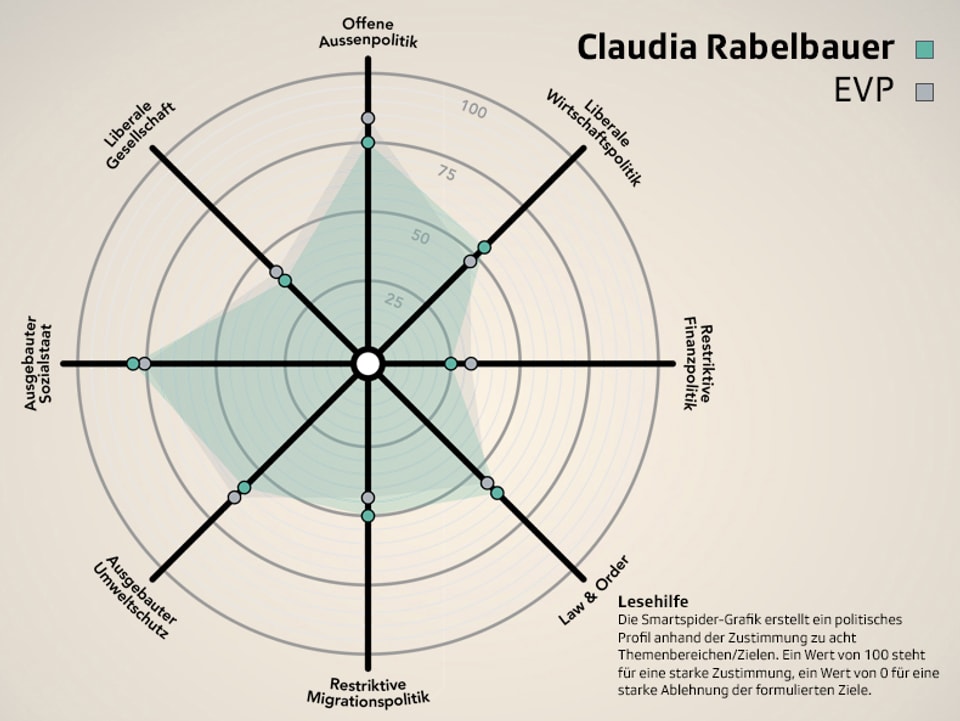 Smartspider von Claudia Rabelbauer (EVP) im Parteivergleich.