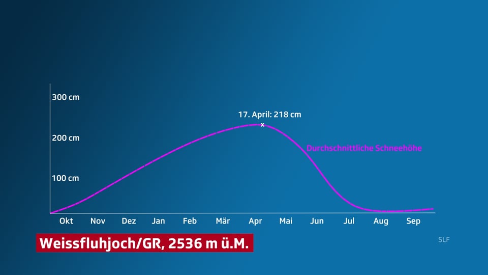 Ein Kurve zeigt den Verlauf der Schnee übers Jahr im langjährigen Durchschnitt.