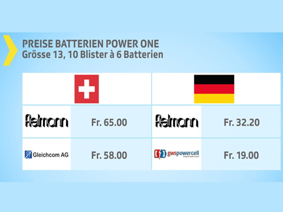 Grafik Batterien.