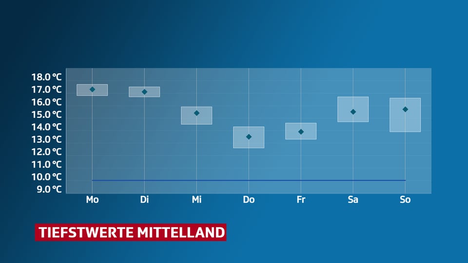Punktgraphik mit den prognostizierten Tiefstwerten für das Mitteland. Sowie Linie des langjährigen Mittels.