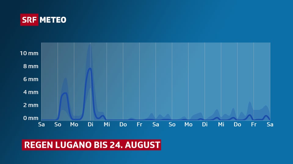 Eine Grafik zeigt den Regenverlauf in Lugano während den nächsten zwei Wochen.