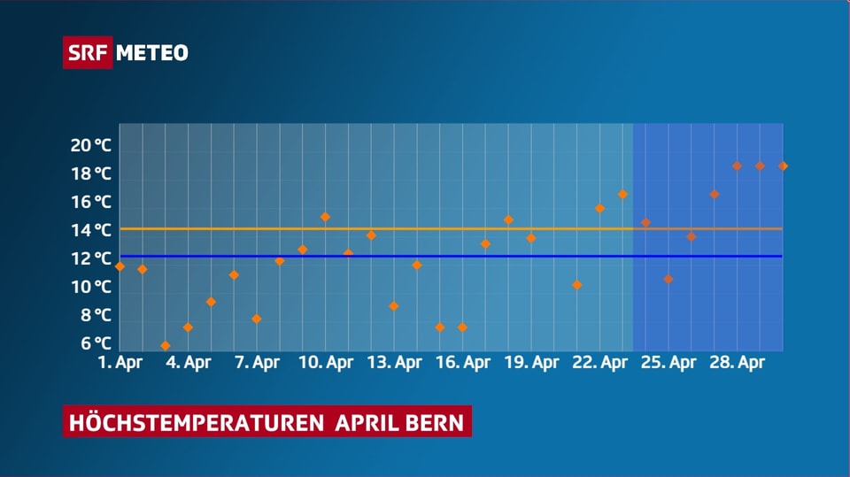 Eine Grafik zeigt den Verlauf der Höchstwerte von Bern.