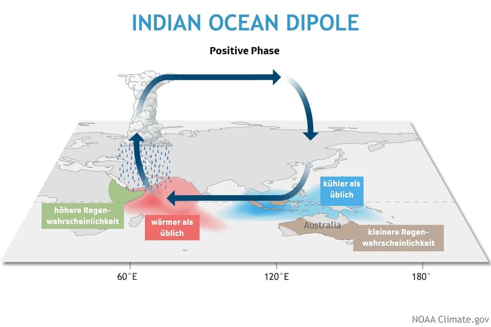 Schema mit Aufwinden und Regen über Ostafrika und Abwinden über Australien.