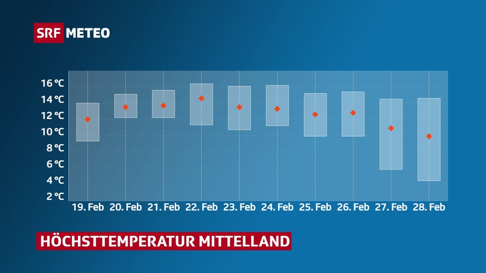 Temperaturkurve fürs Mittelland für diese und die nächste Woche: sehr warm mit bis 15 Grad