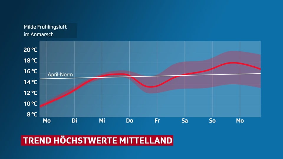 Kurve der Temperatur bis zum nächsten Wochenende. Es wird wärmer.