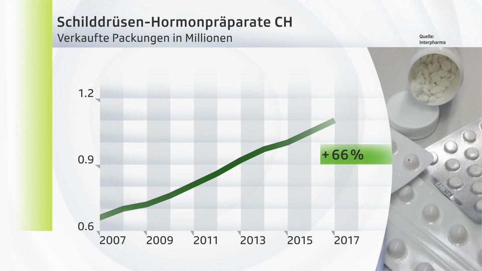 Grafik zur Verschreibungspraxis.