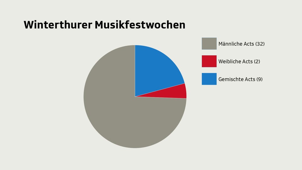 Auch die Winterthurer Musikfestwochen sind von Männern dominiert.