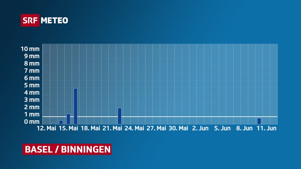 Wo bleibt der Regen? Seit drei