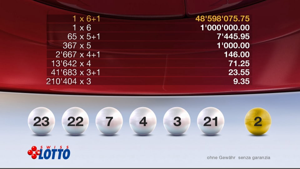 Was Gibt Es Bei 4 Richtigen Im Lotto Panorama - Glückspilz gab Lotto-Schein im Kanton Bern auf - News - SRF