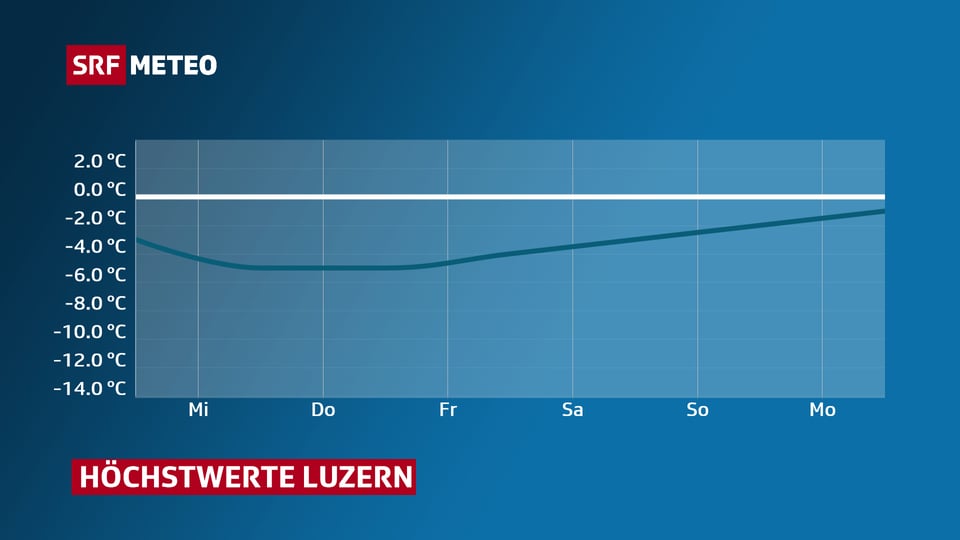 Kurve zeigt Temperaturverlauf der nächsten Tage von Luzern.