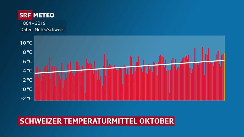 Grafik die Schweizer Temperaturmittel im Oktober seit 1864 zeigt.