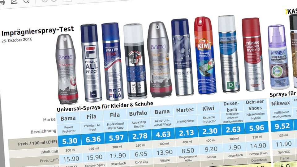 «Kassensturz»Test Imprägniersprays im Test Welche sehr gut wirken