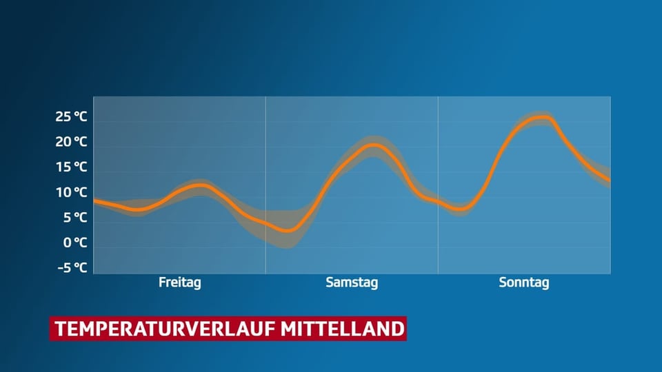 Temperatur-Verlauf im Mittelland