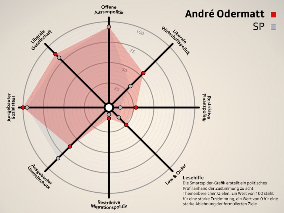 Smartspider von André Odermatt (SP) im Parteivergleich