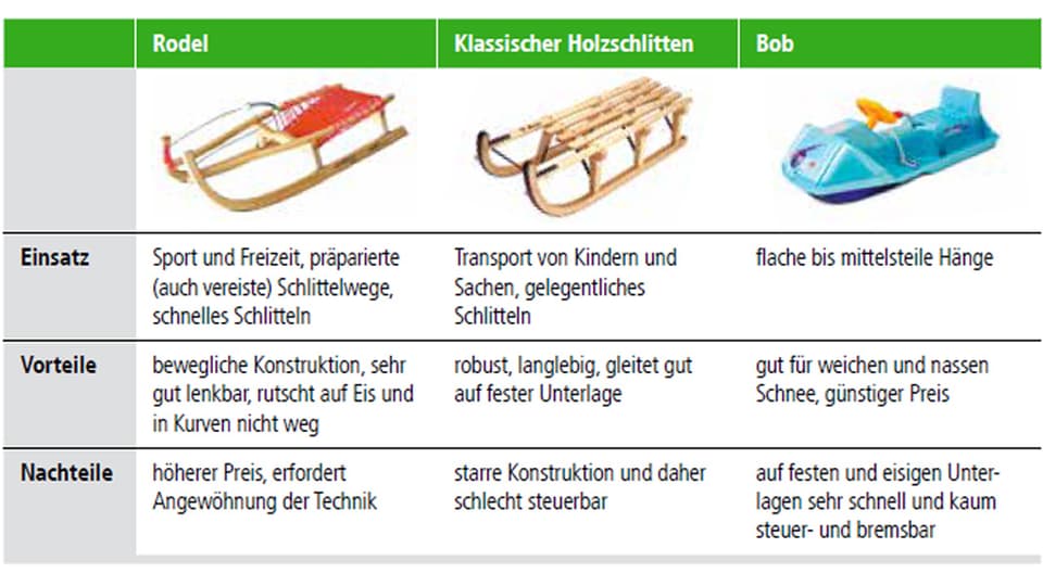 Vor- und Nachteile Rodel, Schlitten, Bob