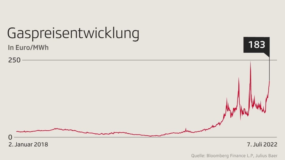 Një grafik që tregon rritjen e çmimit të gazit që nga viti 2018.  Me 183 për megavat, pothuajse është arritur një rekord