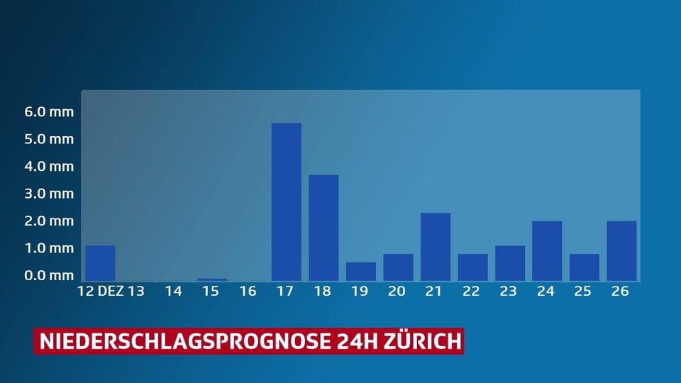 Grafik: Tage mit Niederschlag in Zürich bis zum 26 Dezember.