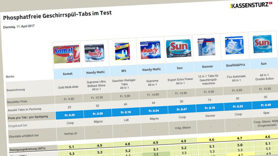 «Kassensturz»Test MultiTabs im Test Sauberes Geschirr auch ohne