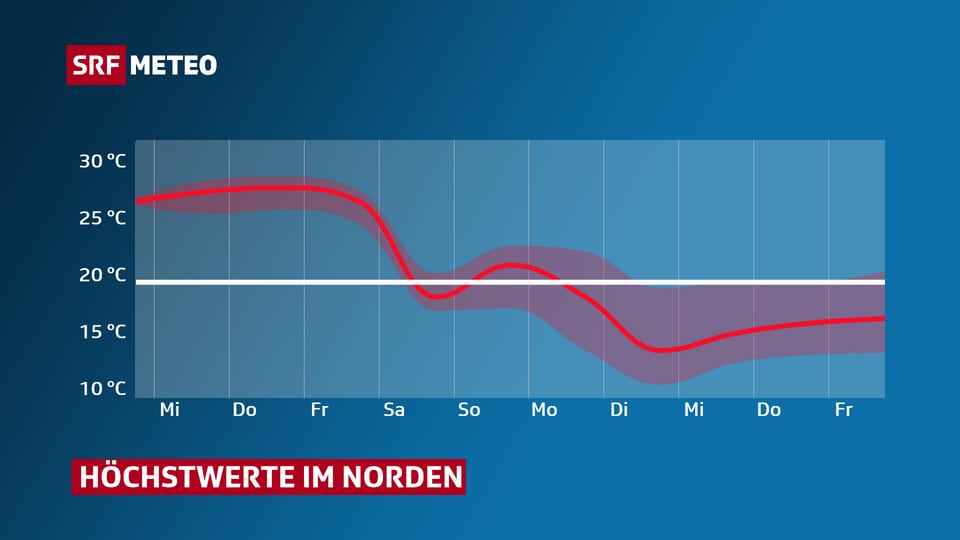 Temperaturdiagramm mit roter Linie auf blauem Hintergrund. Gezeigt werden Höchswerte im Norden der Schweiz bis Ende nächster Woche.