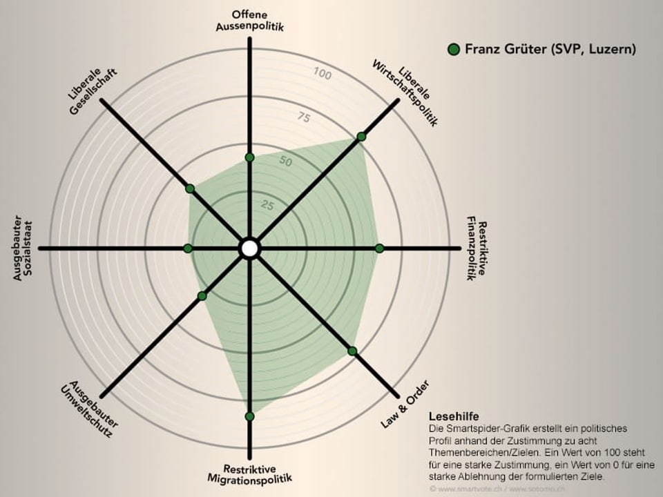 Das politische Profil von Franz Grüter.