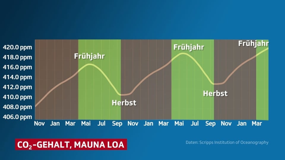 Zoomausschnitt aus vorheriger Grafik mit Beschriftung beim Maximum mit Frühjahr, beim Minimum mit Herbst.