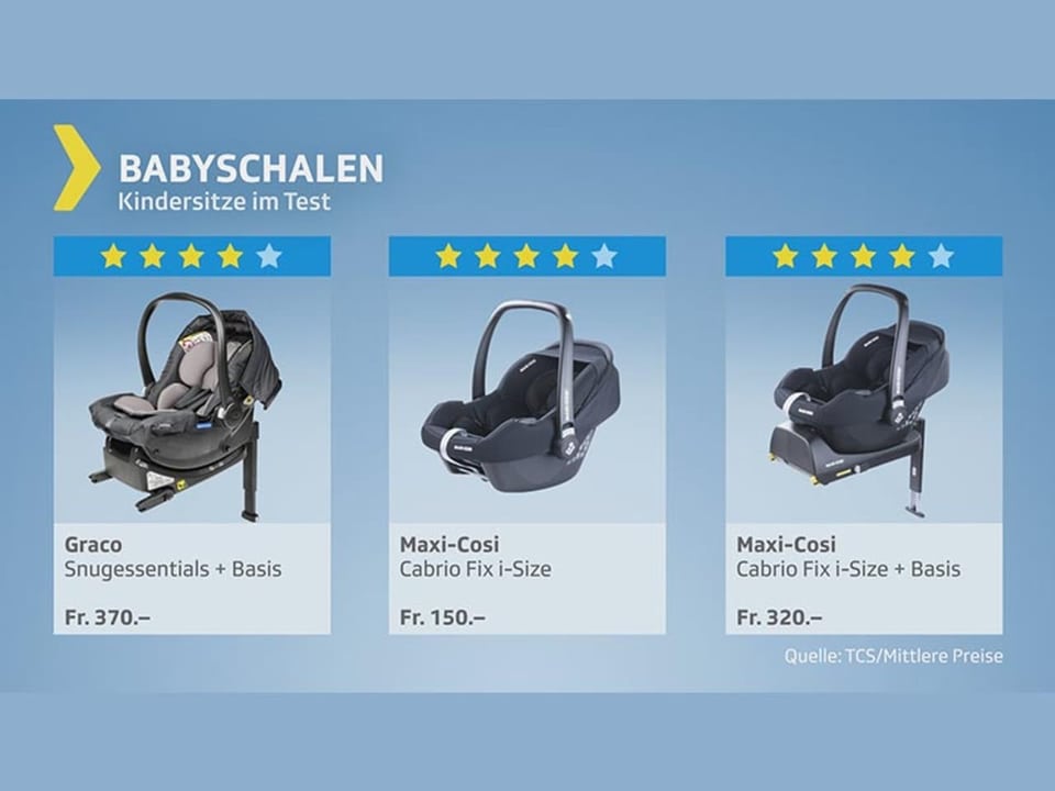 Testgrafik Kindersitztest – Wichtigste Resultate Babyschalen