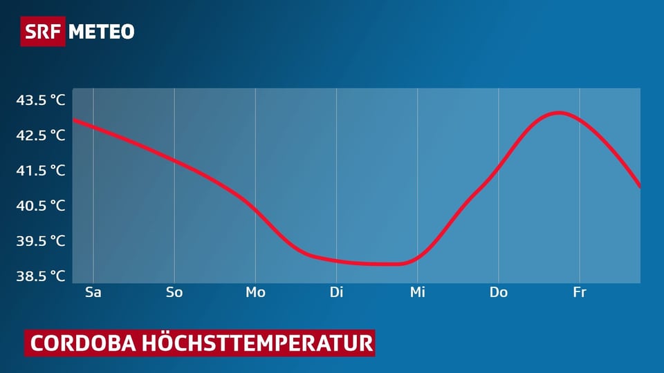 Temperaturprognose ECMWF im Diagramm, die Höchstwerte bis kommenden Freitag sind als Kurve dargestellt.