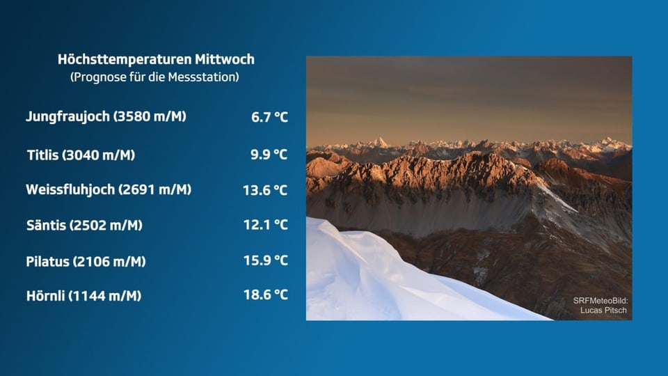 6 verschiedene Bergstationen mit den jeweiligen Temperaturen für Mittwoch. Dazu ein Bild mit guter Fernsicht.