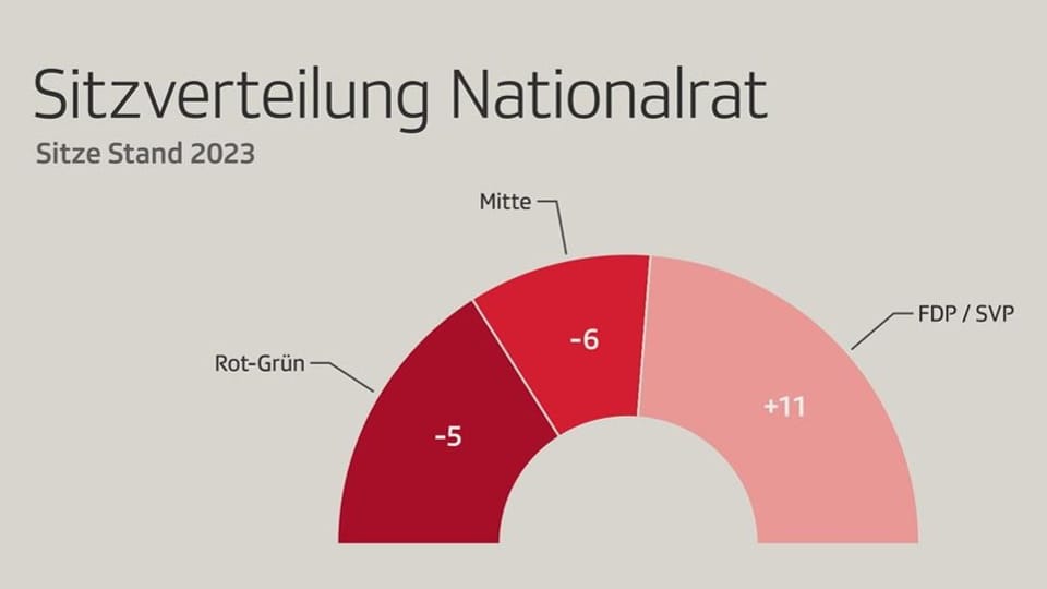 In der neuen Legislatur haben konservative Themen grössere Chancen ...