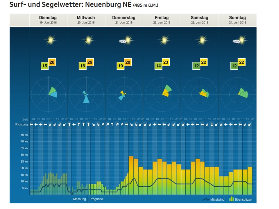Eine Grafik zeigt das Segelwetter am Neuenburgersee. Ab Donnerstag werden Böen von rund 25 Knoten erreicht.