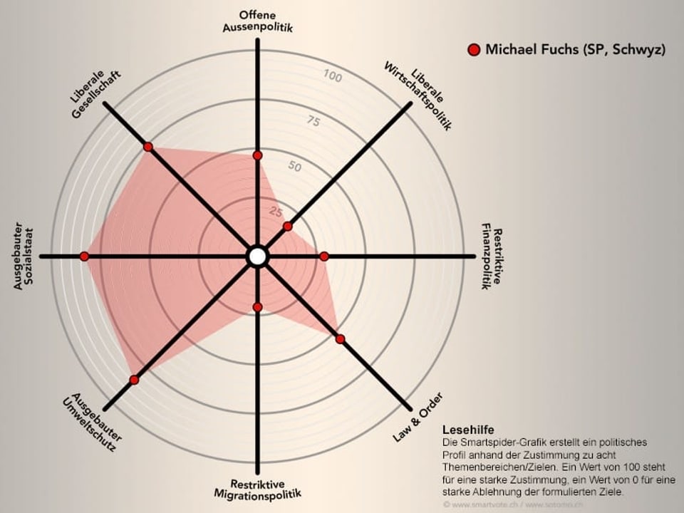  Das politische Profil von Michael Fuchs auf smartvote. 