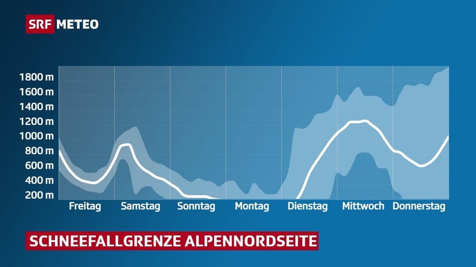 Verlauf der Schneefallgrenze in den kommenden Tagen.