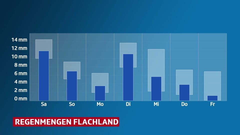 Graphik mit Niederschlagsbalken für die kommenden Tage.