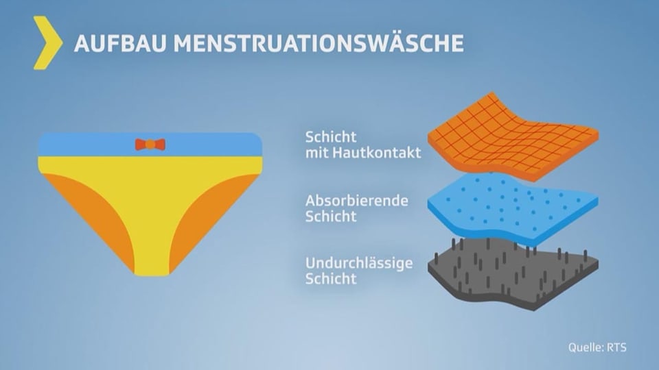 Grafik Aufbau der Menstruationsunterwäsche