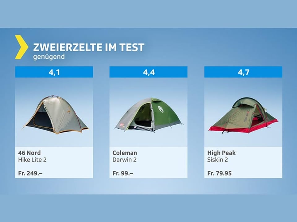 Testgrafik Zweierzelte – Gesamturteil genügend