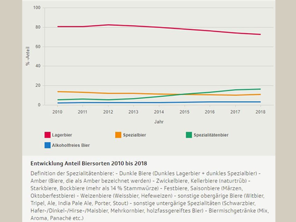 Diagramm Biersorten Entwicklung 2010 bis 2018