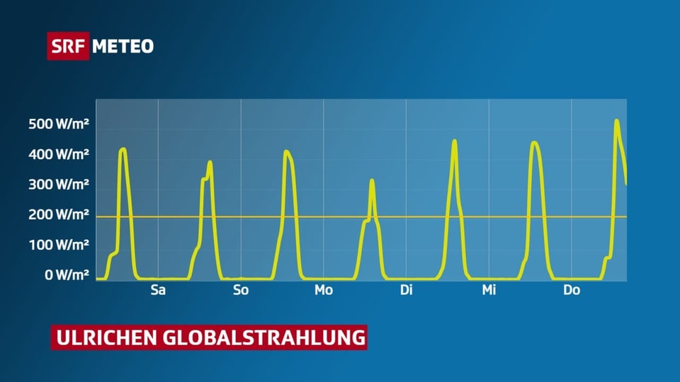 Eine Graphik zeigt den Verlauf der Globalstrahlung-