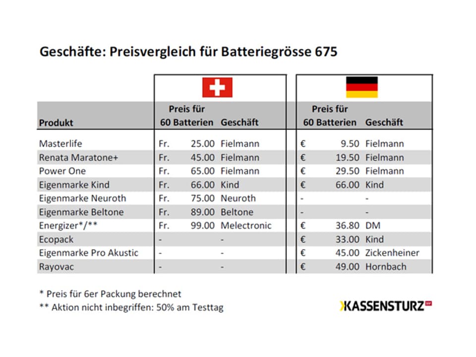 Preisvergleichs-Tabelle Hörgeräte