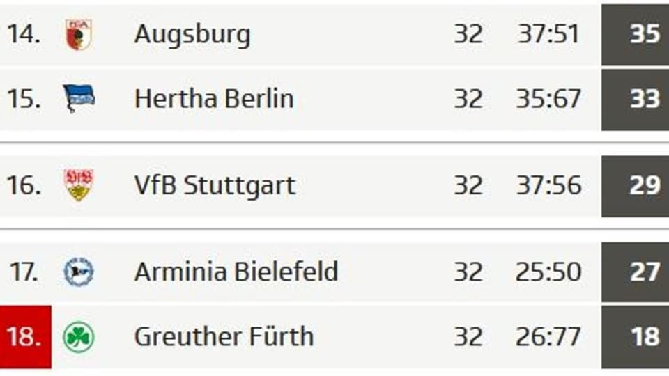 Tabelle nach 32 Spieltagen asfd