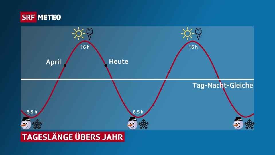 Ab Wann Werden Die Tage Kürzer www.srf.ch