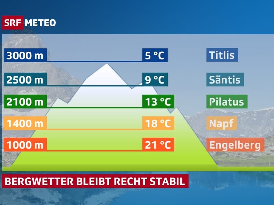 Temperaturen in den Bergen Temperaturen in den Bergen