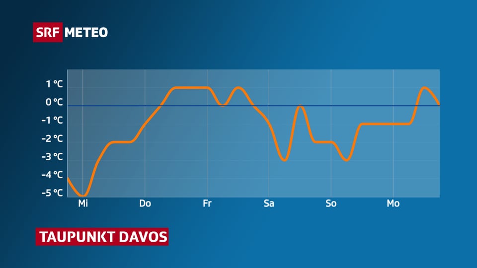 Kurve mit Taupunkt für Davos
