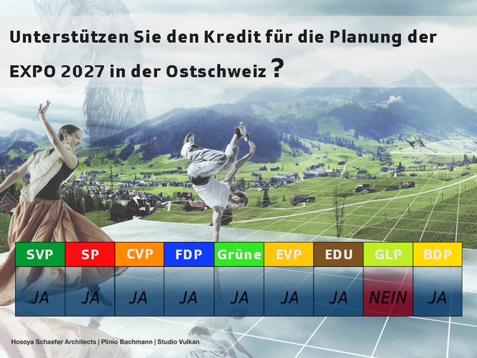 Frage: Unterstützen sie den Kredit für die Planung der EXPO 2027 in der Ostschweiz? Nur die GLP sagt Nein.
