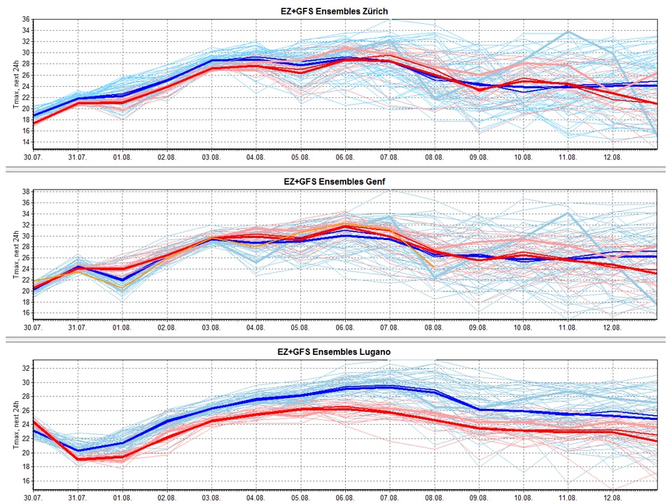 Drei Graphen zeigen, dass die Temperaturen in den kommenden Tagen steigen.