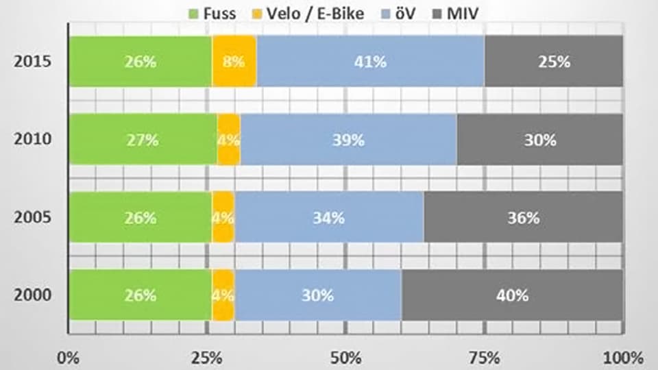 Grafik mit dem prozentualen Anteil der Verkehrsmittel aus den letzten vier Erhebungen