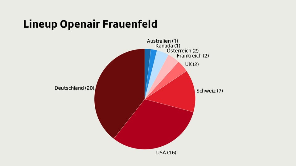 Am Openair Frauenfeld treten am meisten Deutsche auf.