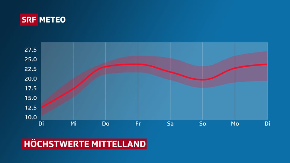 Kurve der Höchstwerte von Dienstag bis Dienstag (15. Mai - 22. Mai). Ab Donnerstag liegen die Werte über 22 Grad und am Freitag oder Samstag könnte es in der Deutschschweiz für den ersten Sommertag reichen.