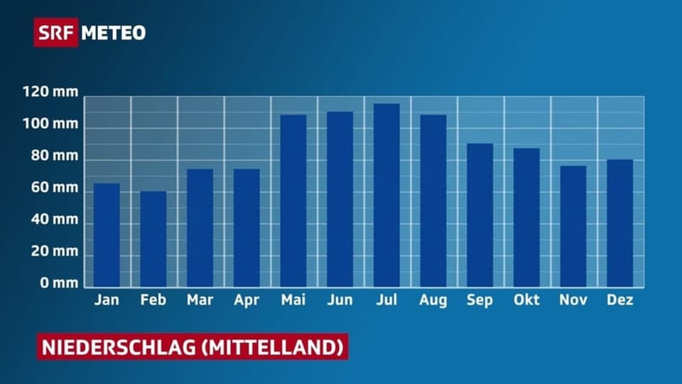 Niederschlag pro Monat im Mittelland. Im Sommer deutlich mehr als im Winter. 